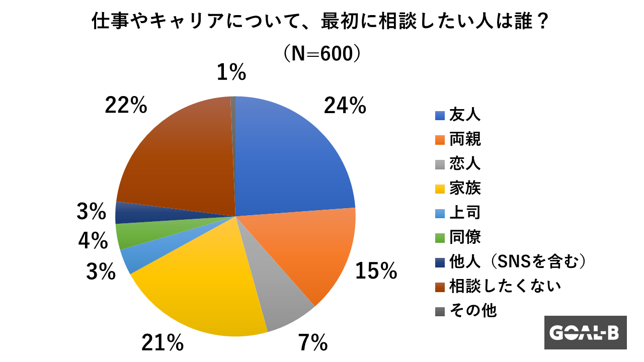 仕事やキャリアの相談1位は友達。上司や同僚はたったの4％に留まる。