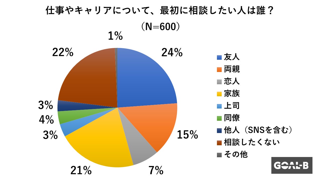 仕事やキャリアの相談1位は友達。上司や同僚はたったの4%に留まる。