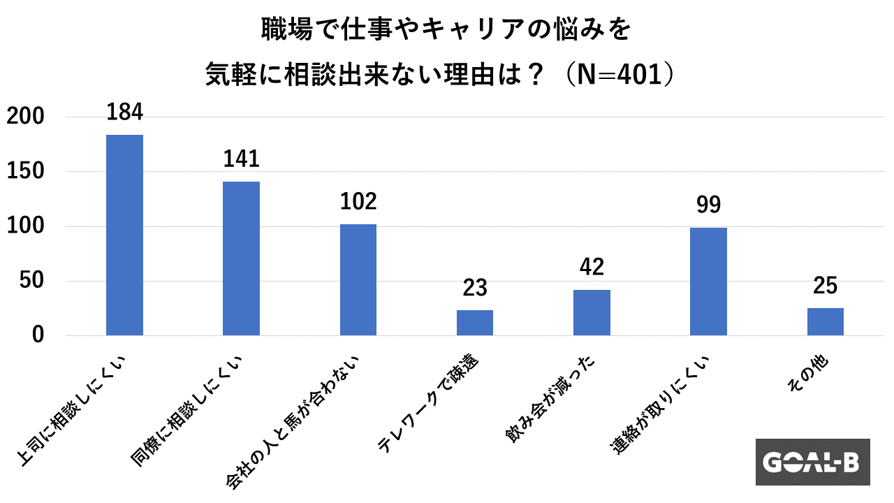 5割近くが上司に相談出来ないと回答。仕事やキャリアの相談にて。