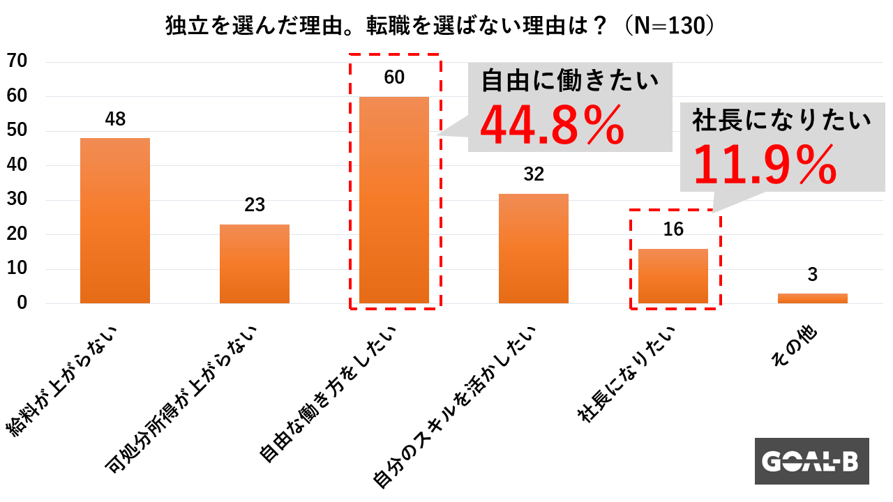 男女ともに独立したい理由1位は「自由に働きたいから」（GOAL-B調べ）