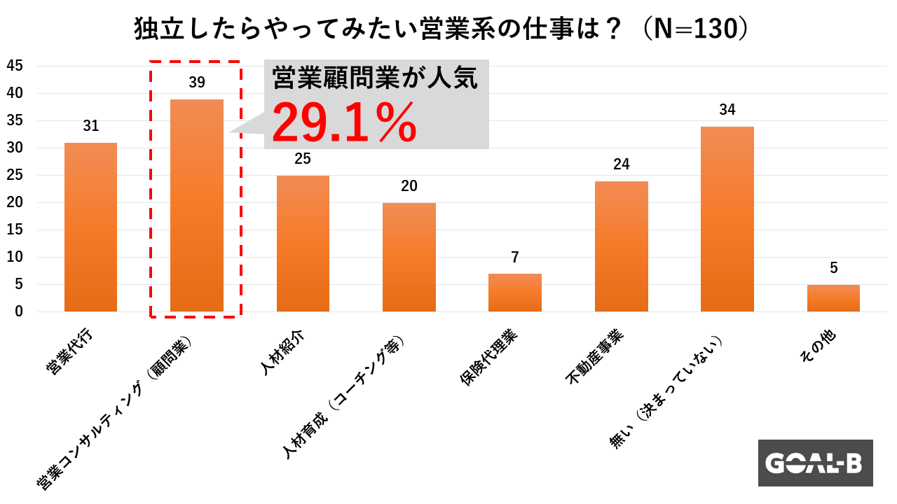 独立したらやってみたい営業系の職業1位は「営業顧問」（GOAL-B調べ）