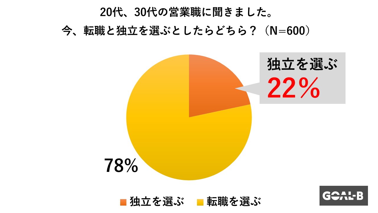 営業職の方、今なら転職より独立を選ぶ22%（GOAL-B調べ）