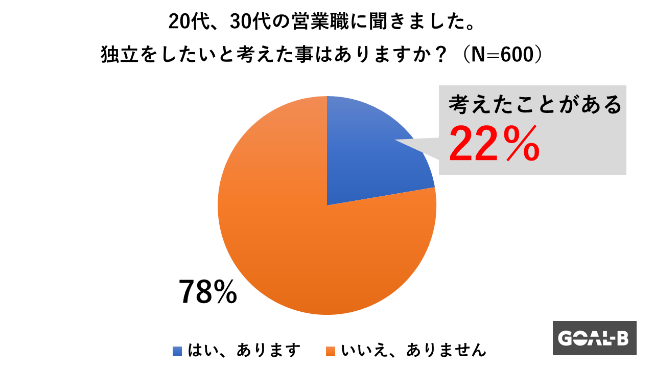 営業職で、独立したいと一度でも考えたことがある人も22%（GOAL-B調べ）