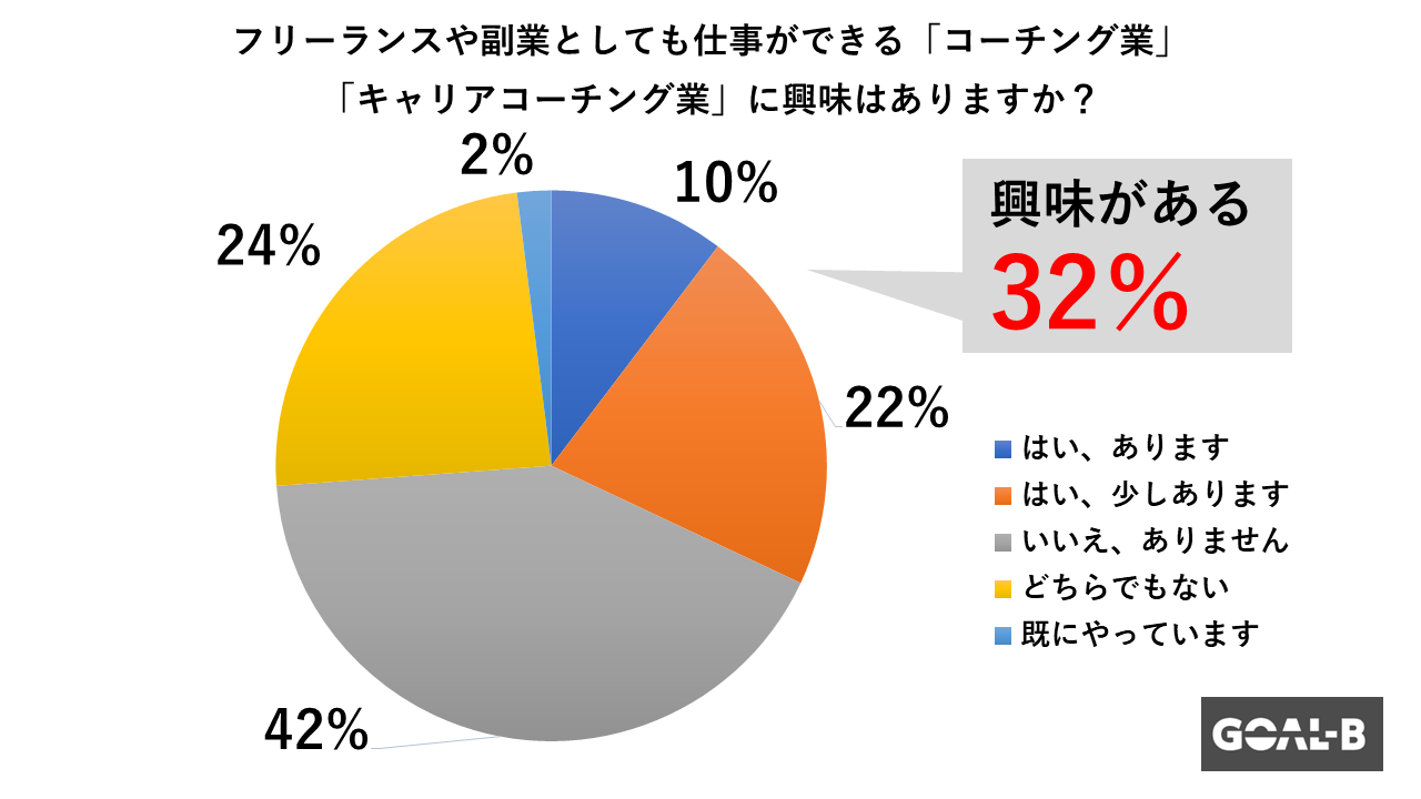 キャリアコーチングに興味があるが32%に（GOAL-B調べ）