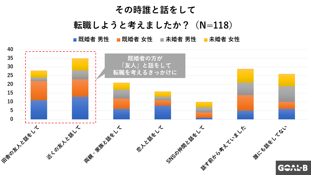 転職は誰と話をしたことがきっかけ1位は「友人」。既婚者ほどその傾向が強い（キャリスピ調べ）