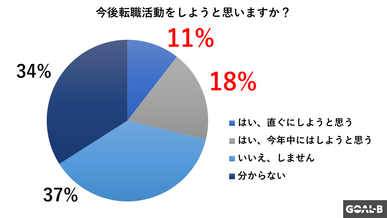 夏季休暇明け、直ぐに転職したいは11％（キャリスピ調べ）