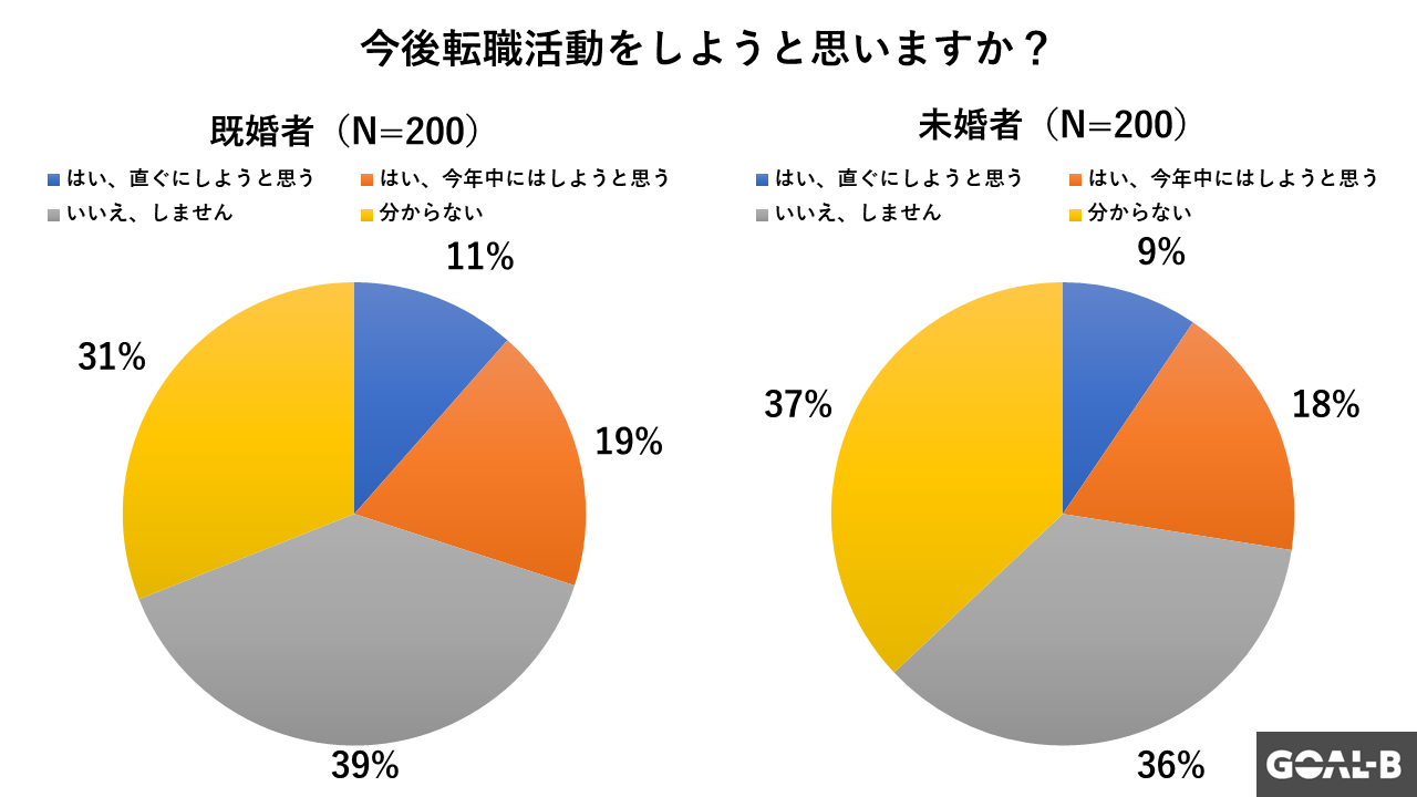 夏季休暇後の転職意向は既婚者の方が3ポイントほど高い（キャリスピ調べ）