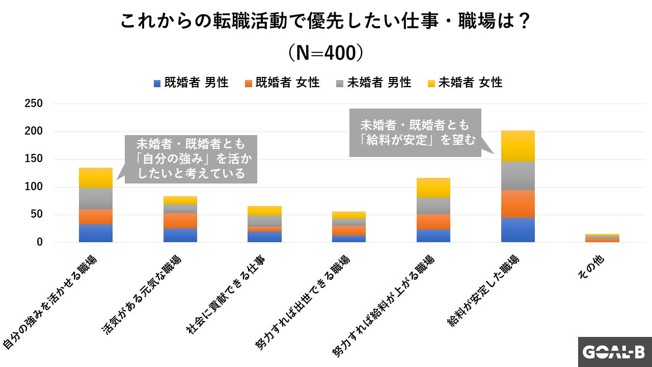 転職で優先したい職場・仕事1位は「給料が安定した職場」、2位は「自分の強みを活かせる職場」(キャリスピ調べ)