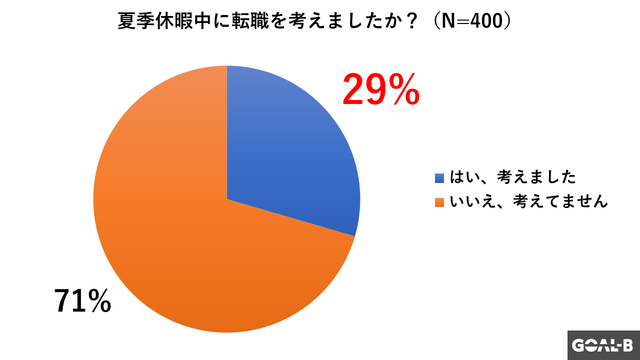 20代・30代が転職を考えた方が3割（キャリスピ調べ）