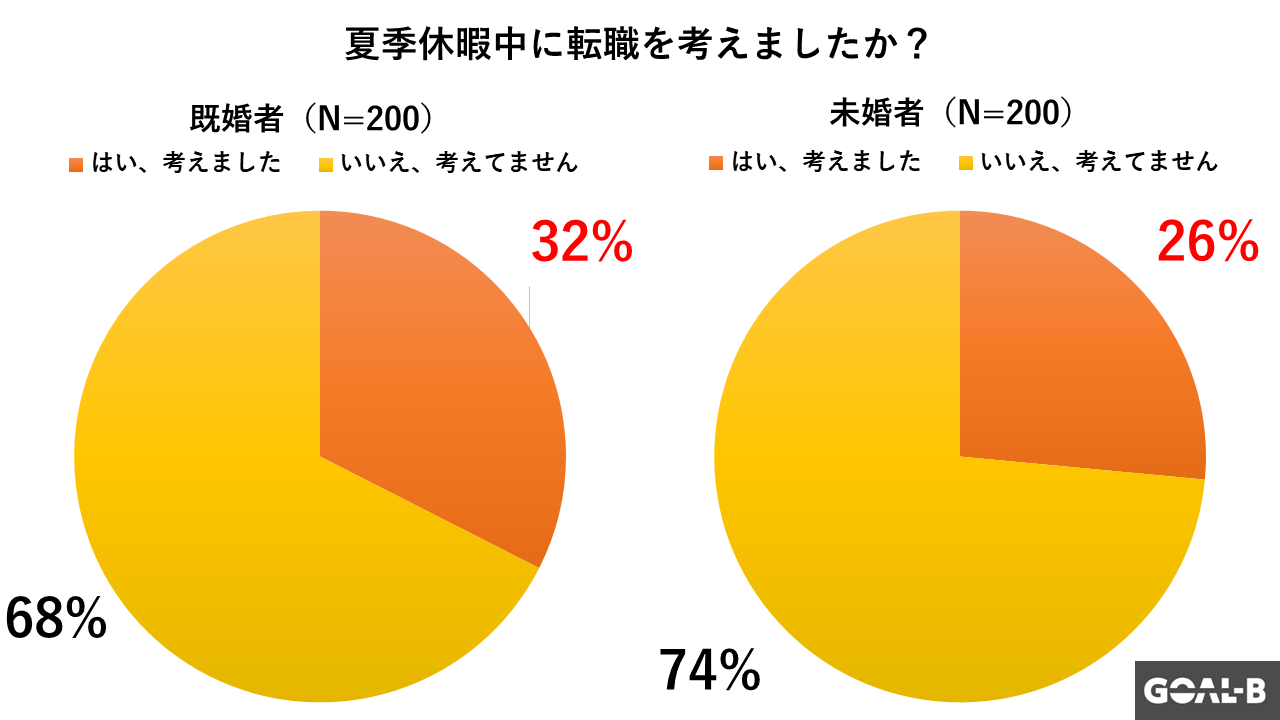 20代・30代の既婚者は未婚者に比べて「夏季休暇中に転職を感が考えた」割合が6ポイント高い（キャリスピ調べ）