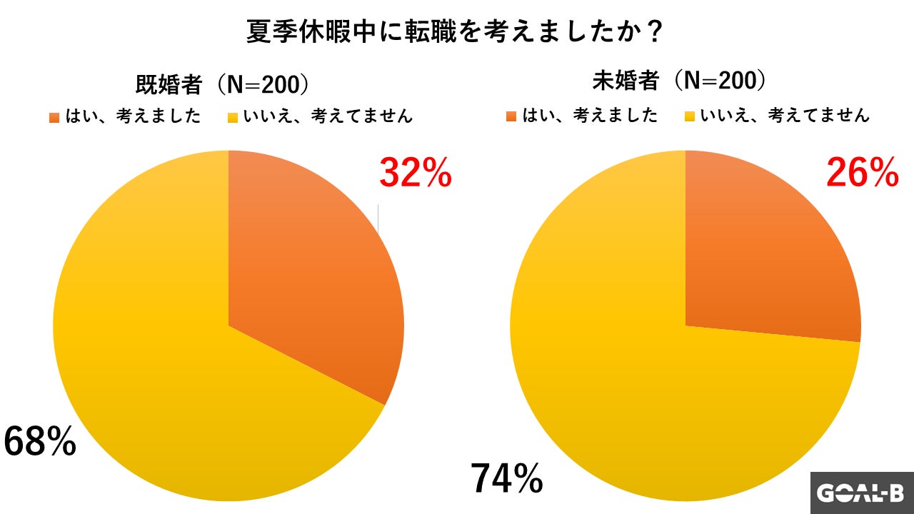 20代・30代の既婚者は未婚者に比べて「夏季休暇中に転職を感が考えた」割合が6ポイント高い(キャリスピ調べ)