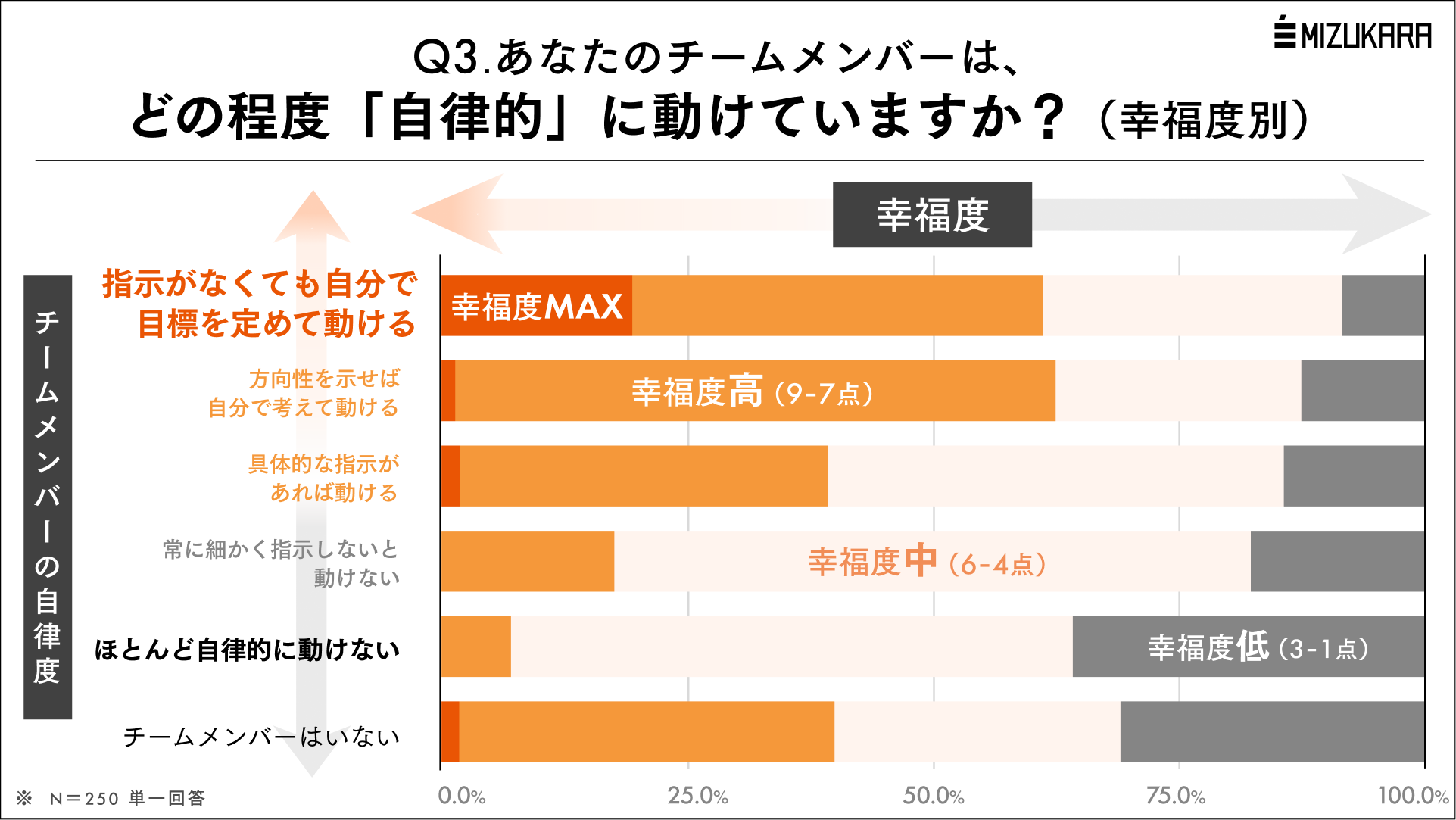 【不機嫌な上司 vs 上機嫌な上司】管理職のイライラ原因は？幸せな上司になる鍵はメンバーの自走と判明