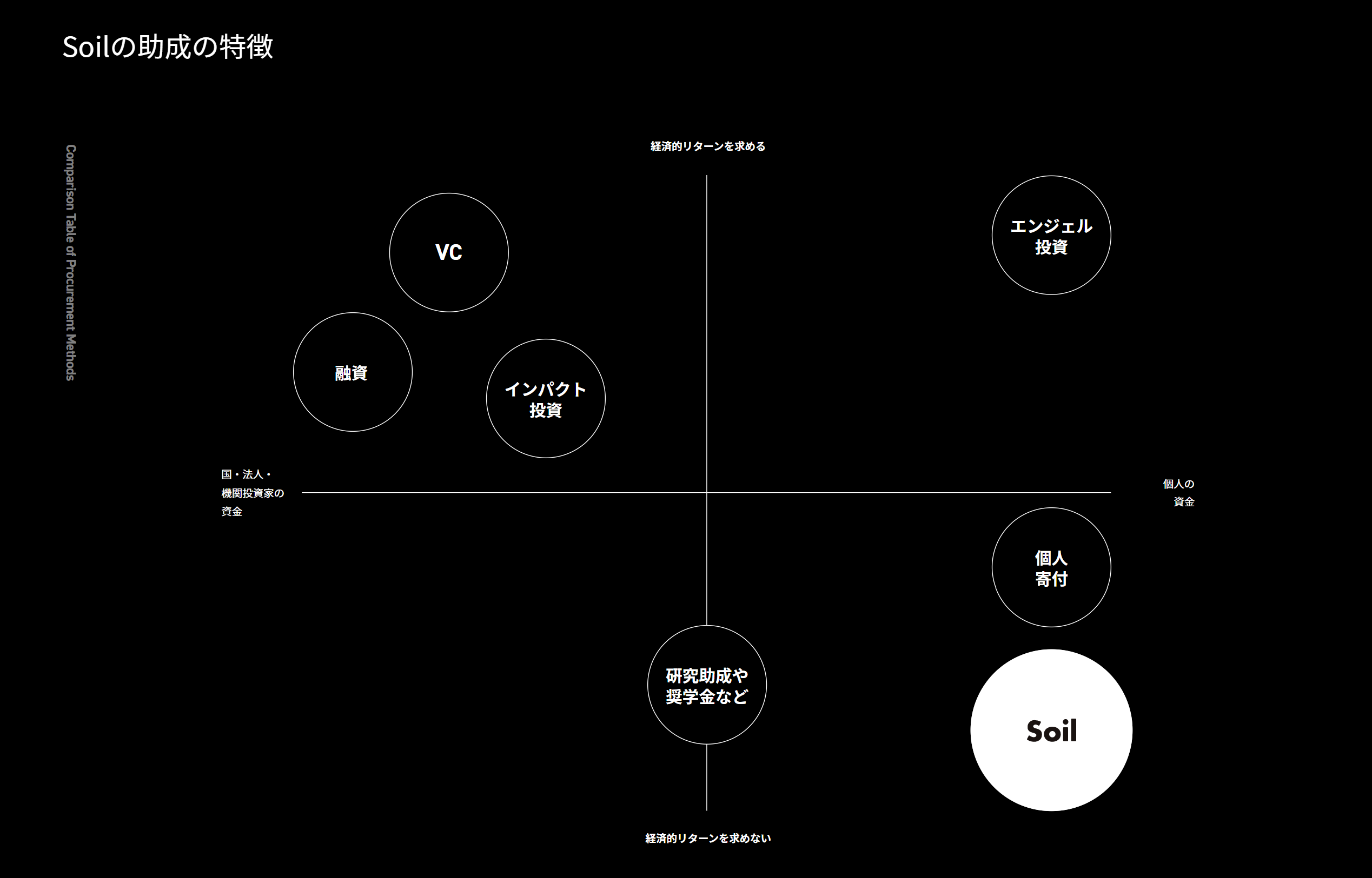 Soilの助成の特徴
