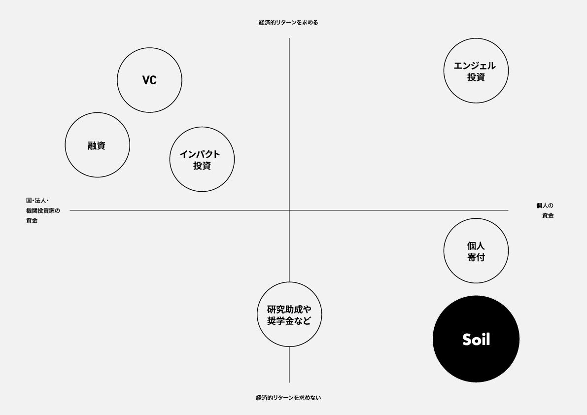 Soilの助成の特徴