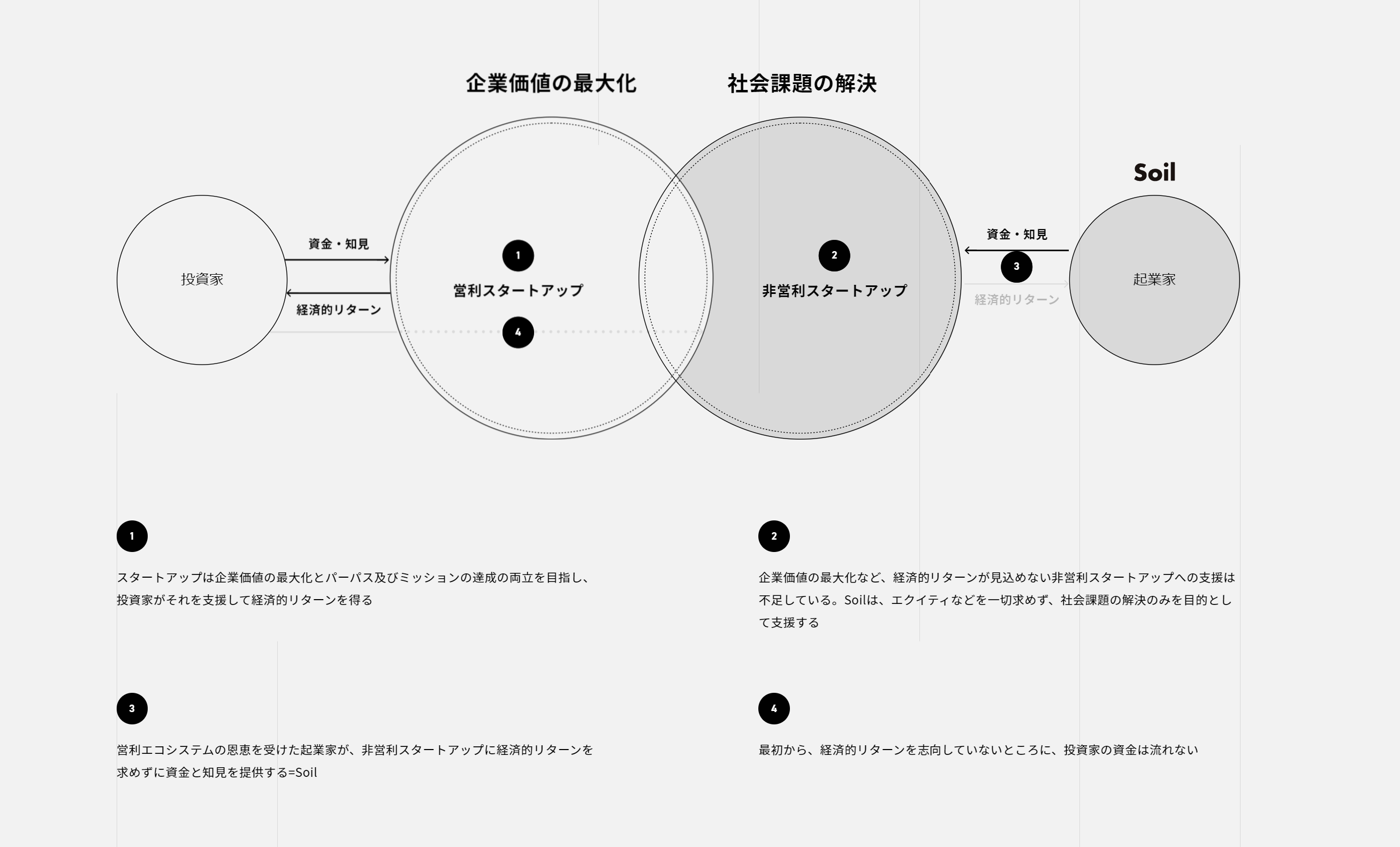 Soilの目指すエコシステム