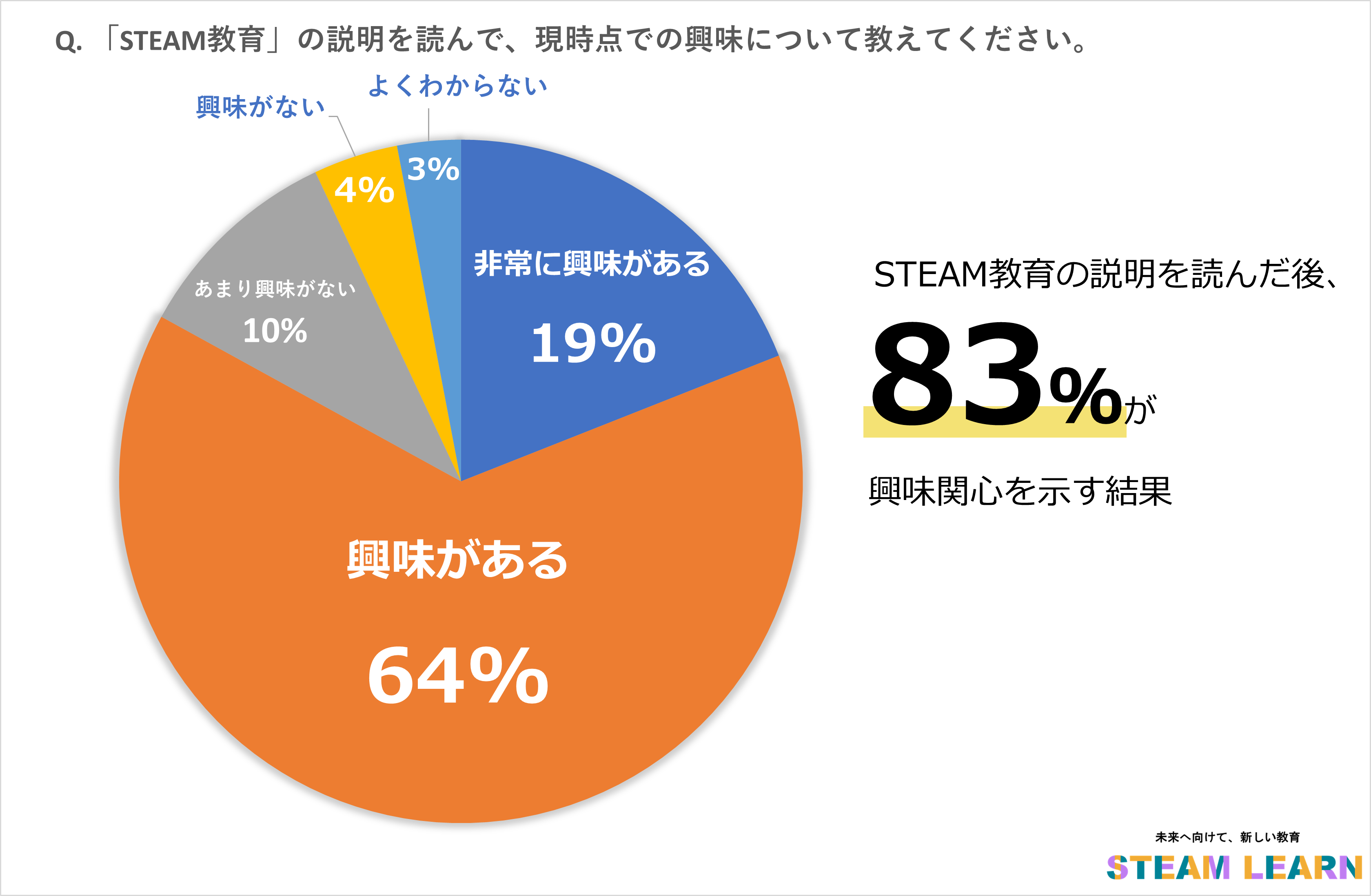 子どもがいる親世代に聞いた「STEAM教育に関するアンケート調査
