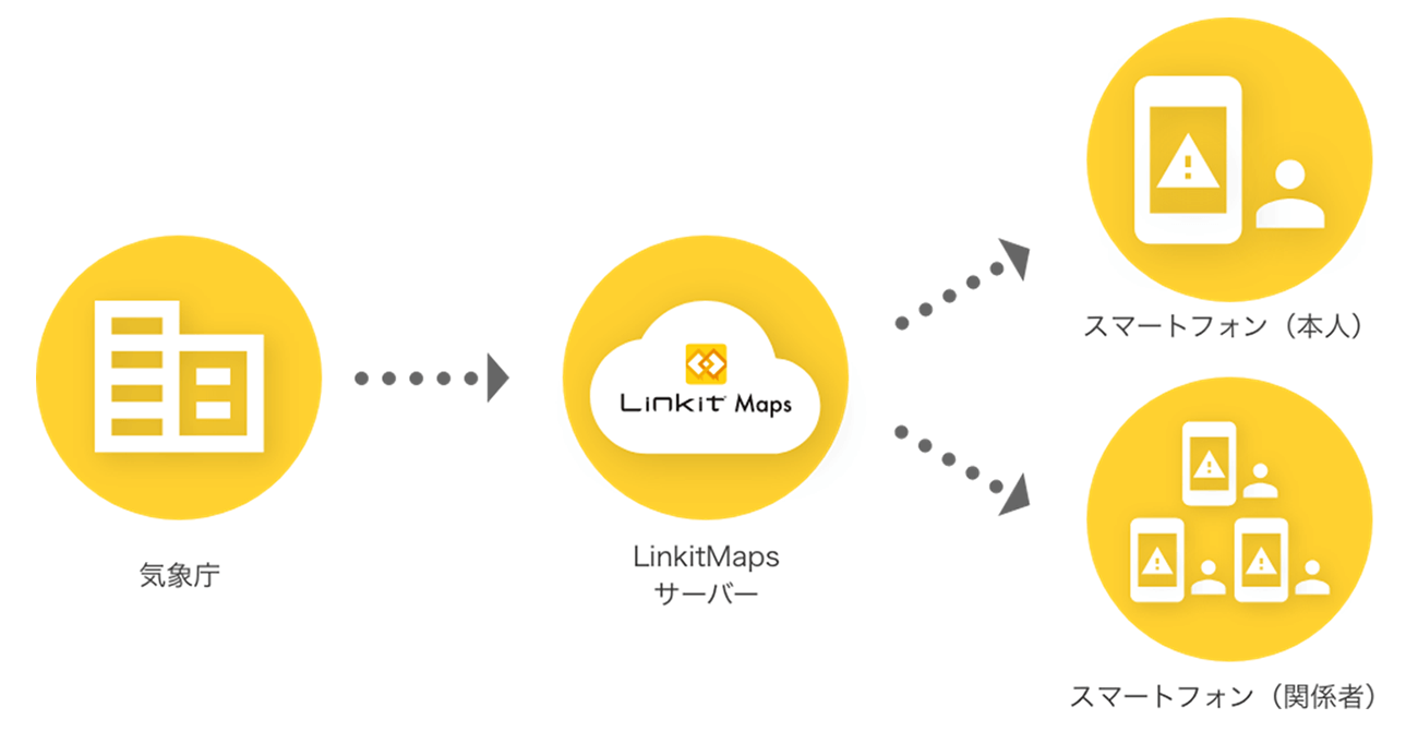 「Linkit 防災速報」の仕組み
