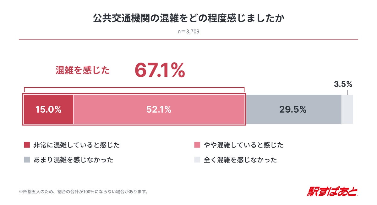 連休中に公共交通機関で混雑を感じた人の困ったこと1位は「座れなかった」43.5% 混雑回避に追加料金を許容する人は6割以上――「駅すぱあと」ユーザー調査