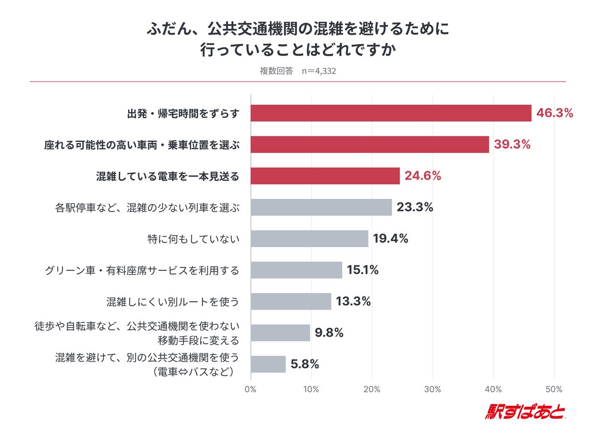 連休中に公共交通機関で混雑を感じた人の困ったこと1位は「座れなかった」43.5% 混雑回避に追加料金を許容する人は6割以上――「駅すぱあと」ユーザー調査