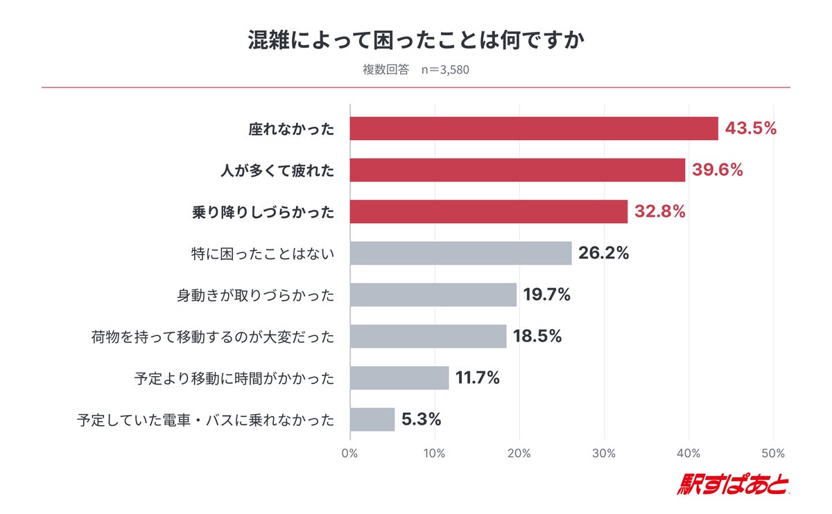 連休中に公共交通機関で混雑を感じた人の困ったこと1位は「座れなかった」43.5% 混雑回避に追加料金を許容する人は6割以上――「駅すぱあと」ユーザー調査