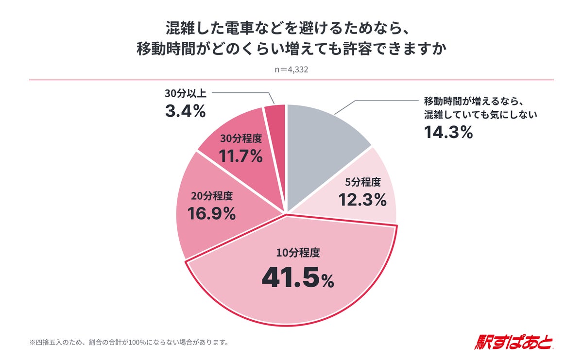 連休中に公共交通機関で混雑を感じた人の困ったこと1位は「座れなかった」43.5% 混雑回避に追加料金を許容する人は6割以上――「駅すぱあと」ユーザー調査