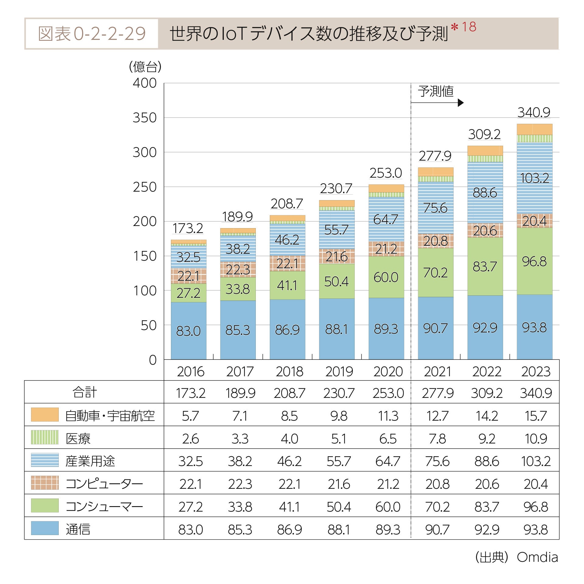 総務省が公開する「情報通信白書」（※１）より