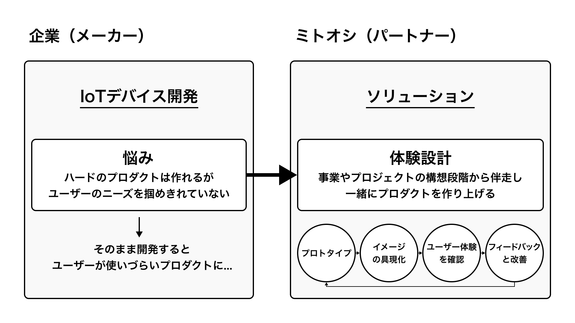 ミトオシの「体験設計」概要