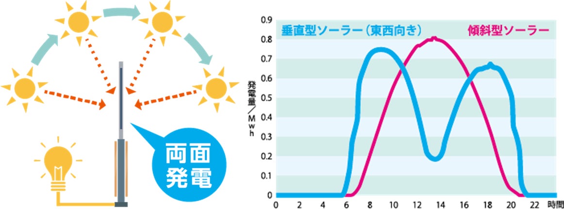 世界初(*1)、駐車場などと併用可能な垂直ソーラー発電システム「VERPA(ヴァルパ)」を開発