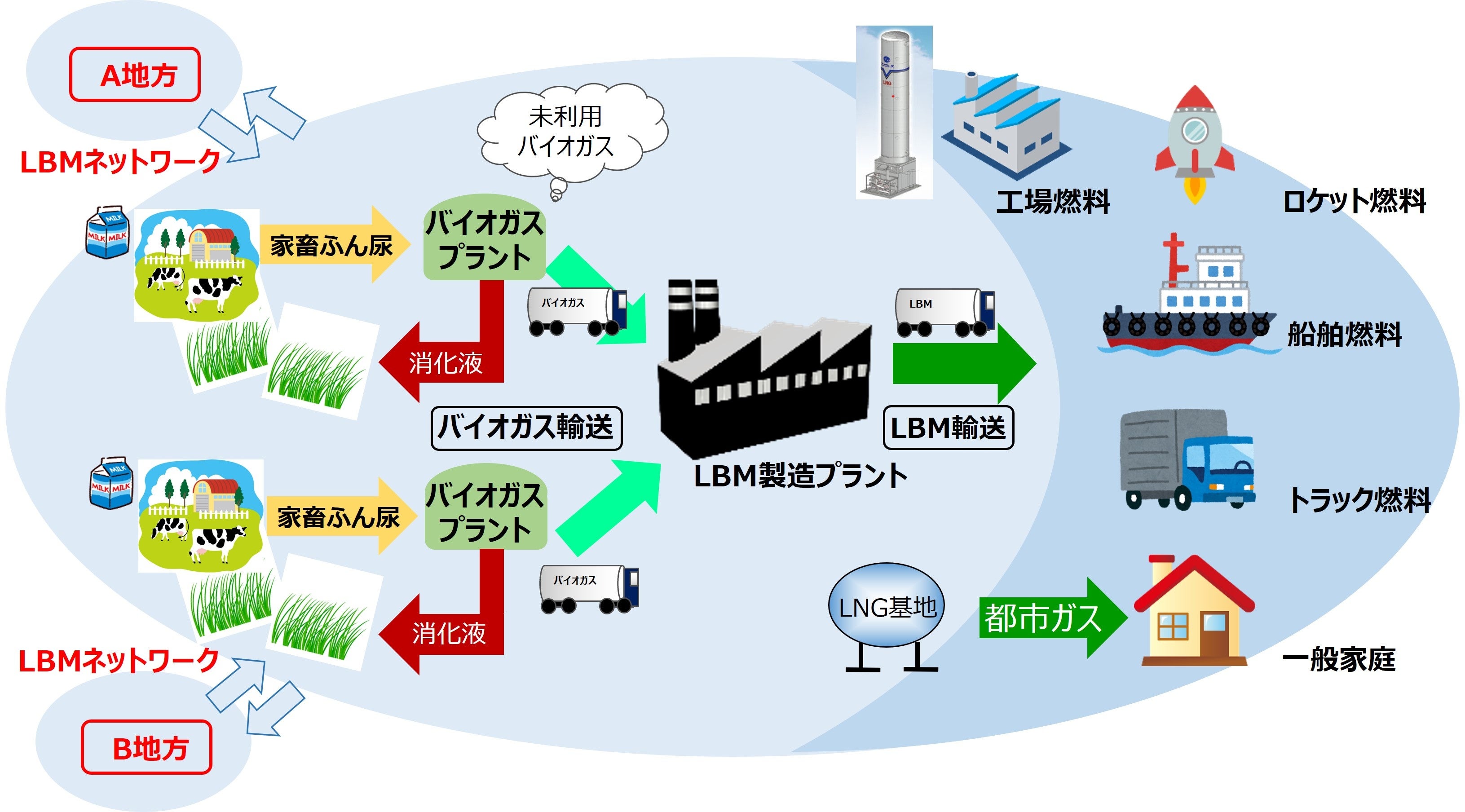 LBMサプライチェーン