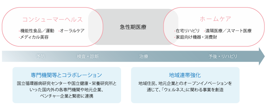 『エア・ウォーター健都』において「コンシューマーヘルス」「ホームケア」領域の拡充に取り組む