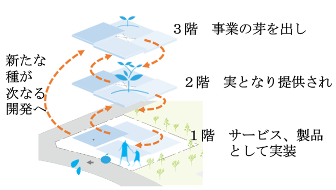 『エア・ウォーター健都』で生み出していくイノベーションサイクル