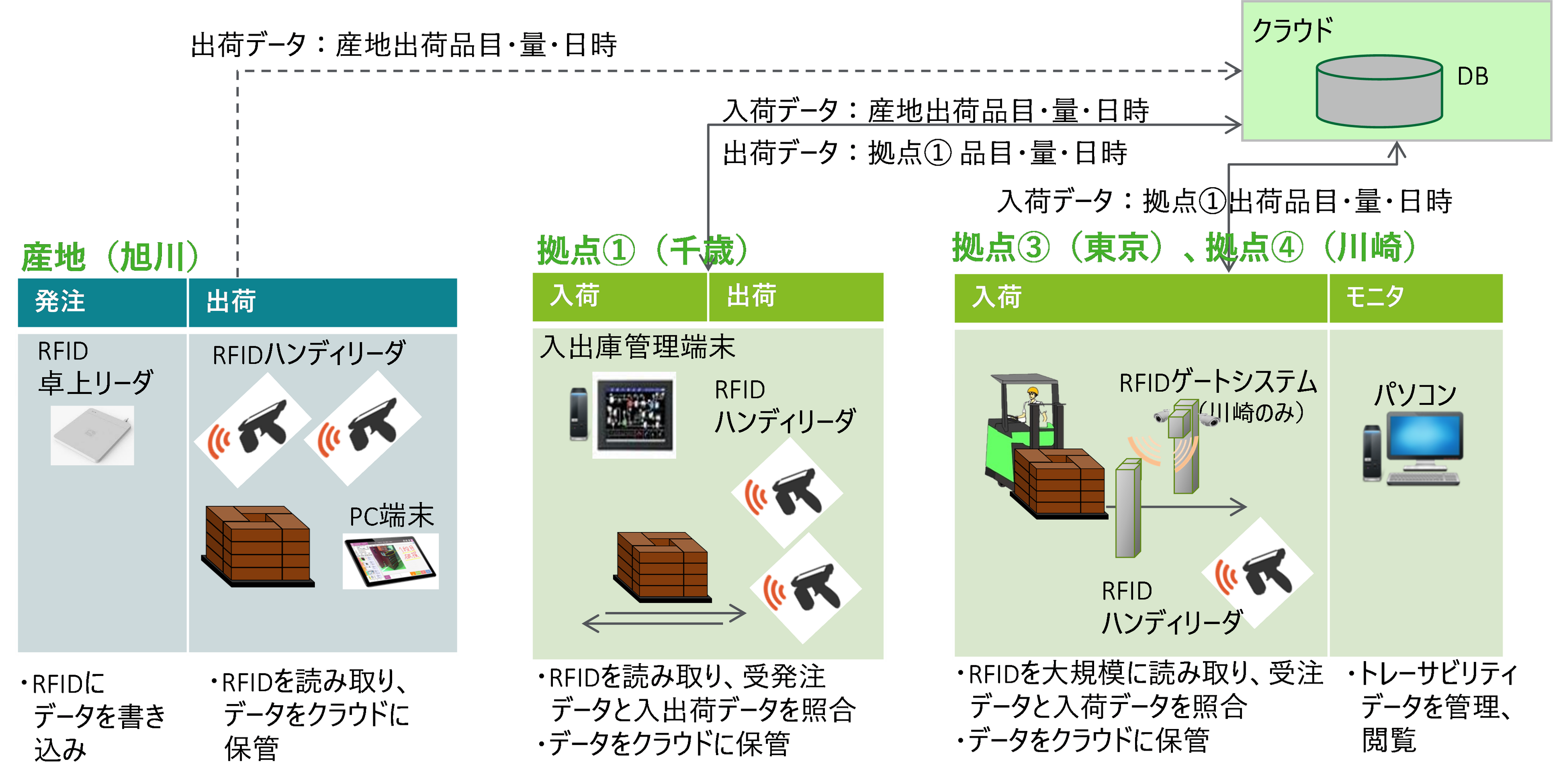 各地点におけるシステム導入イメージ