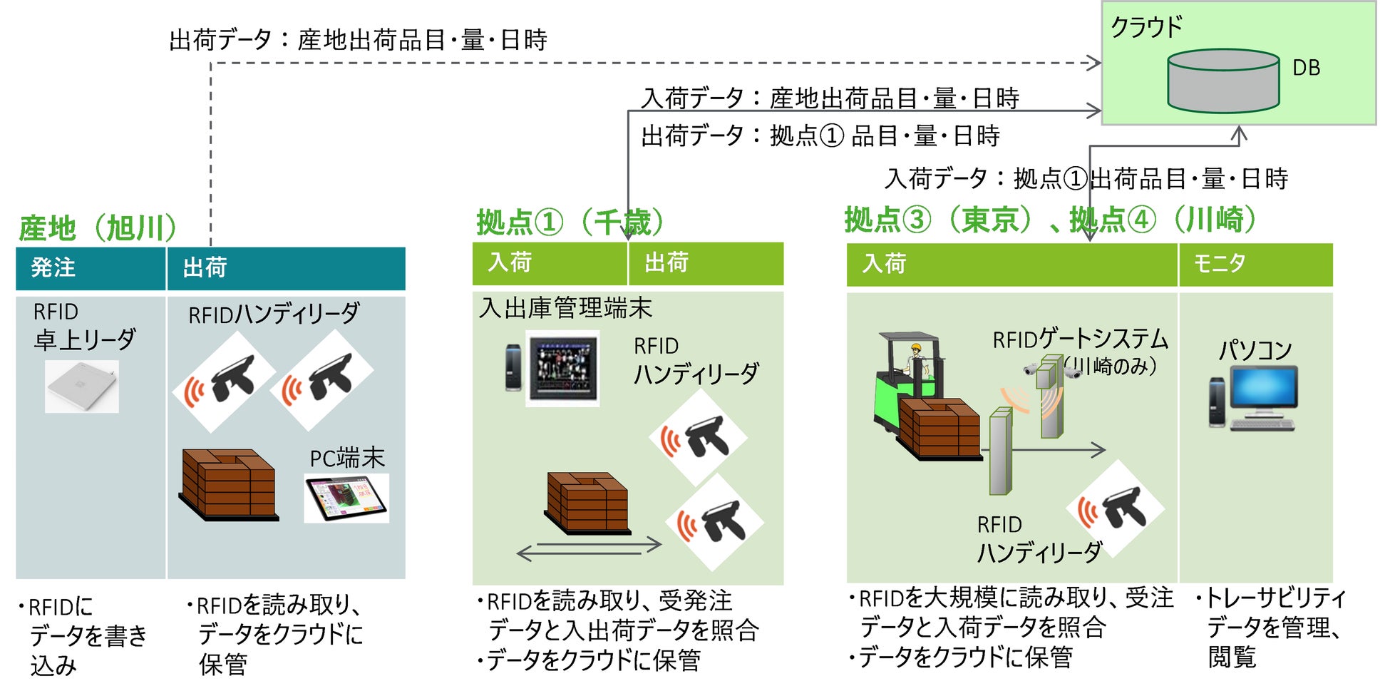 各地点におけるシステム導入イメージ