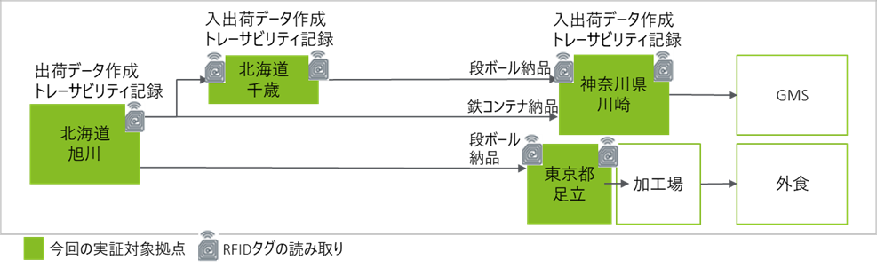 入出荷検品におけるDX化後のイメージ
