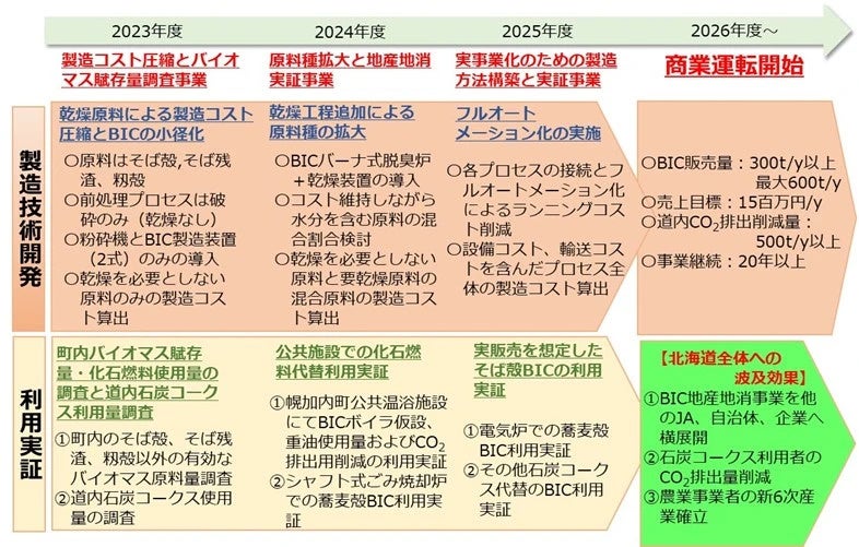 図2 実証事業の全体スケジュール