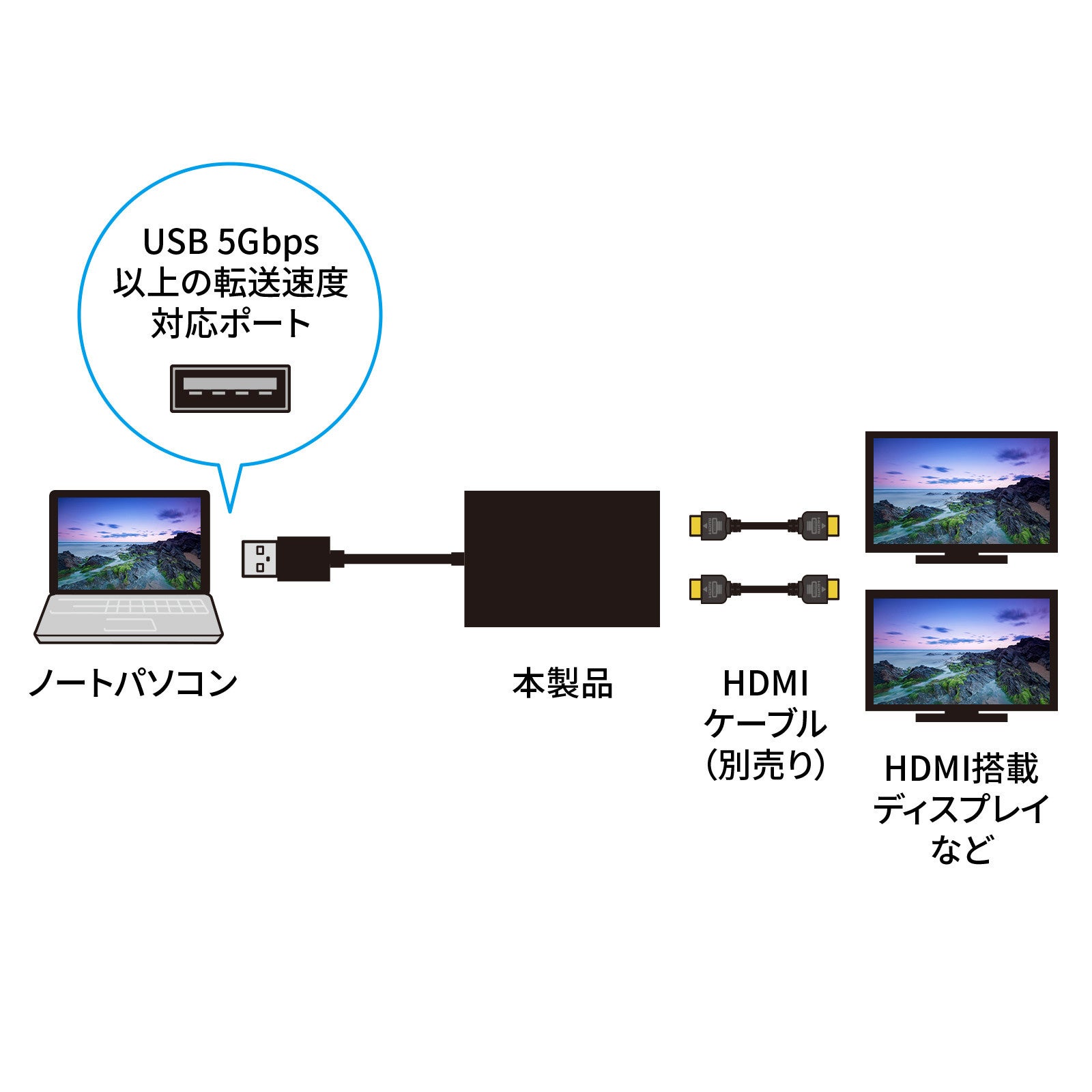 USBポートから2台のモニターへ同時に映像出力できるUSB A-HDMI×2
