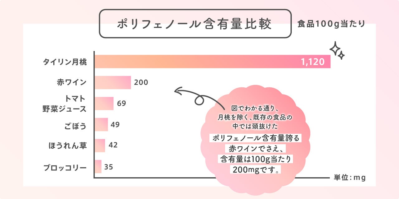 ポリフェノール含油量がすごく多い