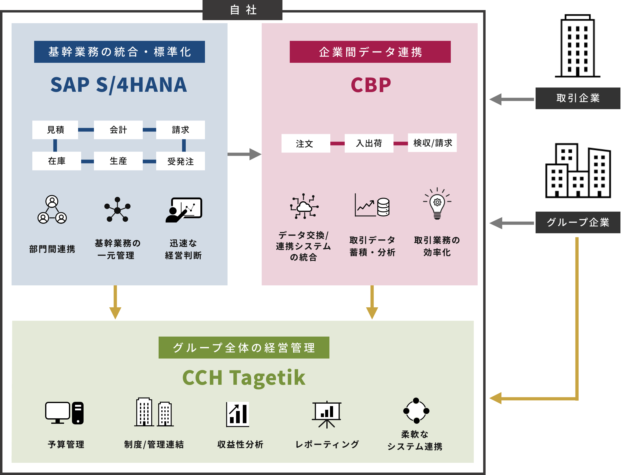 sap 様 テクノスジャパンがSAP S/4HANA®、CBP、CCH® Tagetikの連携により
