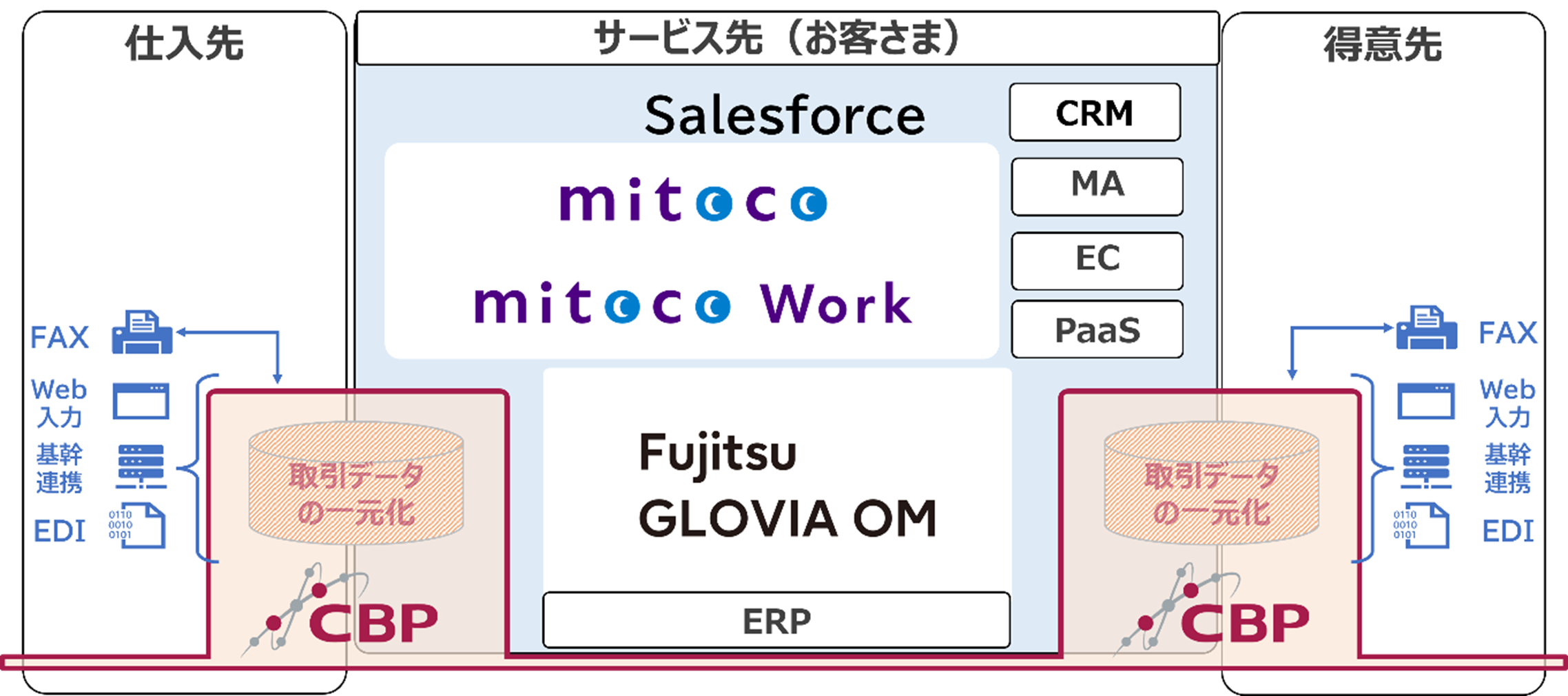 両社ソリューション・サービス（GLOVIA OM、mitoco、CBP）の連携イメージ図