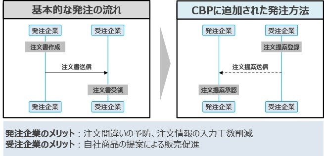図：注文提案機能イメージ