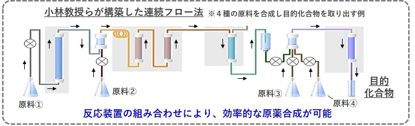 小林教授らが構築した連続フロー法