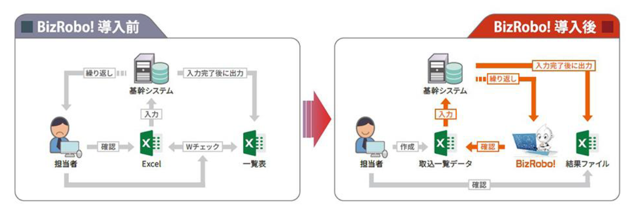 基幹システムへの入金入力業務
