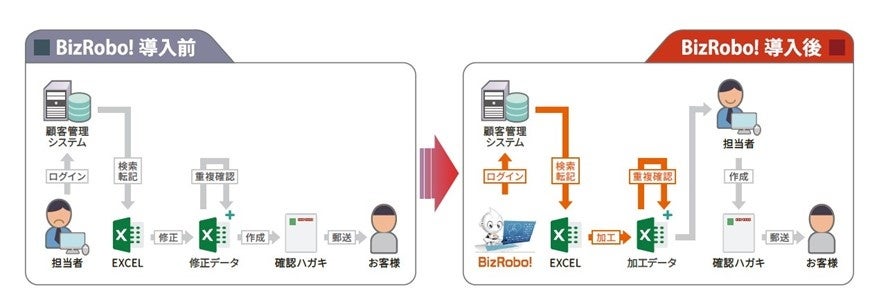 工事完了のお客様に確認ハガキを郵送する業務