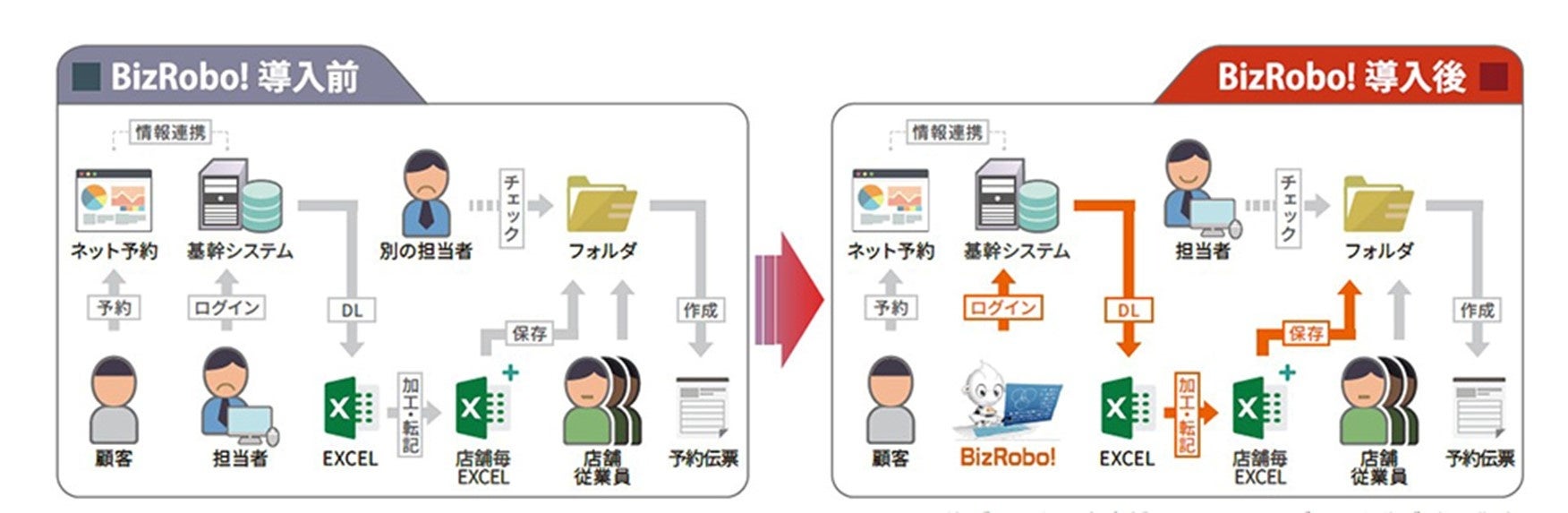 予約データから全店舗ごとのExcelデータを作成する業務