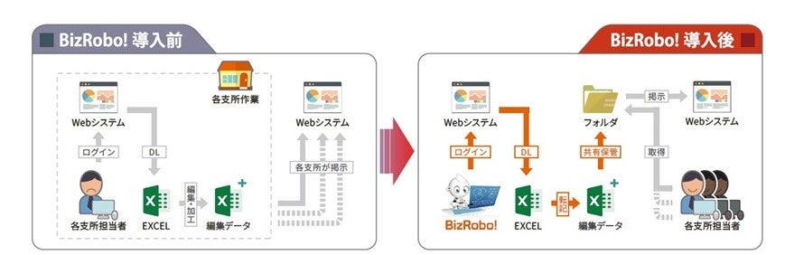 週次で各支所／コース別の実績情報を集計する業務