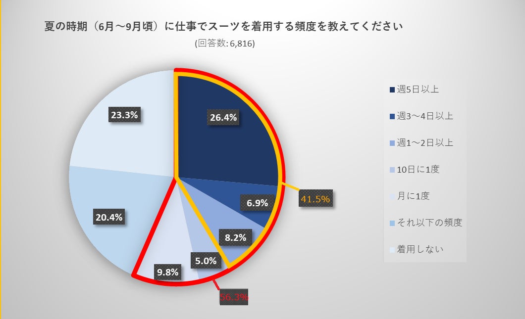ネクタイ着用率調査グラフ