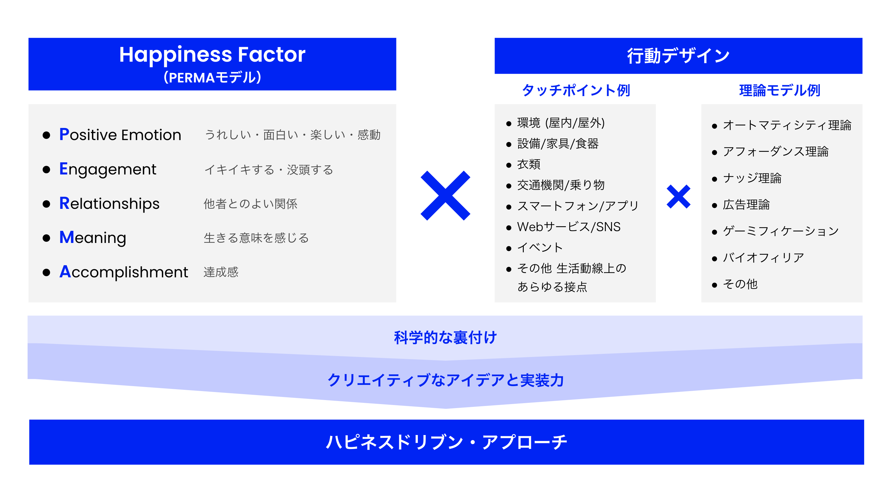 図2　OMLのフレームワーク