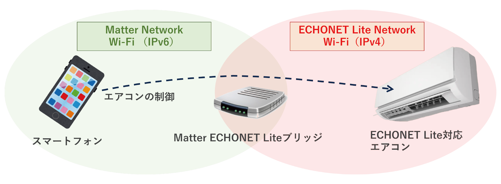 MatterとECHONET Liteブリッジによる展示内容