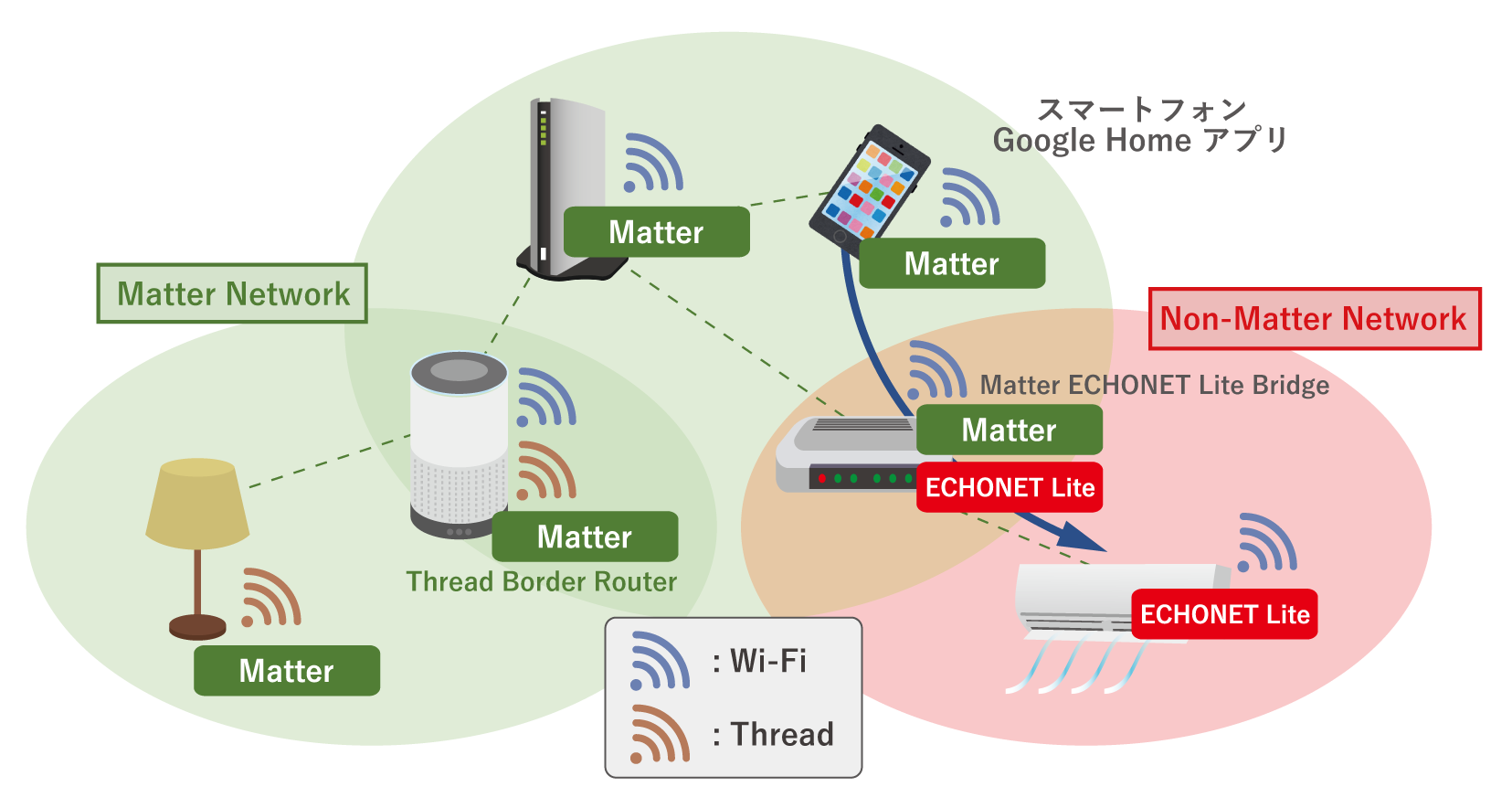 MatterとECHONET Liteブリッジによるスマートホームの拡張