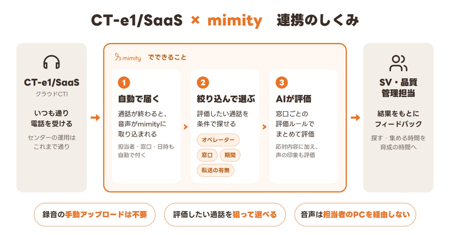 CT-e1/SaaS × mimity 連携のしくみ
